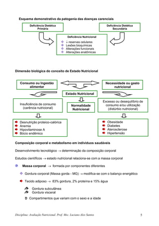 Disciplina: Avaliação Nutricional. Prof. Msc. Luciano Alex Santos 5
Esquema demonstrativo da patogenia das doenças carenciais
Dimensão biológica do conceito de Estado Nutricional
Composição corporal e metabolismo em indivíduos saudáveis
Desenvolvimento tecnológico  determinação da composição corporal
Estudos científicos  estado nutricional relaciona-se com a massa corporal
Massa corporal  formada por componentes diferentes
Gordura corporal (Massa gorda - MG)  modifica-se com o balanço energético
Tecido adiposo  83% gordura, 2% proteína e 15% água
Gordura subcutânea
Gordura visceral
 Compartimentos que variam com o sexo e a idade
Deficiência Dietética
Primária
Deficiência Dietética
Secundária
Deficiência Nutricional
 reservas celulares
Lesões bioquímicas
Alterações funcionais
Alterações anatômicas
Consumo ou Ingestão
alimentar
Necessidade ou gasto
nutricional
Estado Nutricional
Normalidade
Nutricional
Excesso ou desequilíbrio de
consumo e/ou utilização
(distúrbio nutricional)
Insuficiência de consumo
(carência nutricional)
Obesidade
Diabetes
Aterosclerose
Hipertensão
Desnutrição proteico-calórica
Anemia
Hipovitaminose A
Bócio endêmico
 