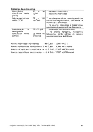 Disciplina: Avaliação Nutricional. Prof. Msc. Luciano Alex Santos 64
Indicam o tipo de anemia
Hemoglobina
corpuscular média
(HCM)
26 – 34
pg/erit
 na anemia macrocítica
 na anemia microcítica
Volume corpuscular
médio (VCM)
87 – 103
mm3
/erit
 no abuso de álcool, anemia perniciosa
macrocítica/megaloblástica, deficiência de
vitamina B12 e/ou folato
 na anemia microcítica e hipocrômica,
anemia por desordem crônica, talassemia
Concentração de
hemoglobina
corpuscular média
(CHCM)
32 – 37 g/dl
(g Hb/dl de
eritrócito)
 usualmente índica esferocitose
 na anemia ferropriva, macrocítica,
talassemia, perda crônica de sangue,
anemia responsiva à piridoxina
Anemia microcítica e hipocrômica  Hb , Erit , VCM e HCM 
Anemia normocítica e normocrômica  Hb , Erit , VCM e HCM normal
Anemia microcítica e normocrômica  Hb , Erit , VCM  e HCM normal
Anemia macrocítica e normocrômica  Hb , Erit , VCM  e HCM normal
 