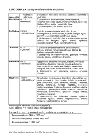 Disciplina: Avaliação Nutricional. Prof. Msc. Luciano Alex Santos 65
LEUCOGRAMA (contagem diferencial de leucócitos)
Leucócitos
Valores de
referência
Consiste de: monócitos, linfócitos, basófilos, eosinófilos e
neutrófilos
Monócitos 0-12%
90-900/mm3
 (monocitose) em tuberculose, colite ulcerativa,
leucemia monocítica aguda, mieloma múltiplo, doença de
Hodgkin, lúpus, artrite reumatoide, febre.
 (monocitopenia) em anemia aplástica.
Linfócitos 20-50%
1500-5000/mm3
 (Iinfocitose) em hepatite viral, infecção por
citomegalovírus, toxoplasmose, rubéola, infecção aguda
por HIV, leucemia Iinfocítica crônica e aguda.
 (Iinfocitopenia) em infecções e enfermidades agudas,
doença de Hodgkin, lúpus, anemia aplástica,
insuficiência renal, AIDS, carcinoma terminal.
Basófilo 0-2%
0-200/mm3
 (basofilia) em colite ulcerativa, sinusite crônica,
nefrose, anemias hemolíticas crônicas, doença de
Hodgkin, pós-esplenectomia.
 (basopenia) em hipertireoidismo, gestação, estresse,
infecção aguda, síndrome de Cushing.
Eosinófilo 0-5%
50-500/mm3
(eosinofilia) em asma brônquica, urticária, infecções
parasitárias, leucemia mielóide crônica, policitemia,
anemia perniciosa, doença de Hodgkin, neoplasias
malignas, irradiação, artrite reumatoide, tuberculose.
 (eosinopenia) em eclampsia, grandes cirurgias,
choque.
Neutrófilo 40-80%
1800-8000/mm3
(neutrofilia) em infecções, desordens inflamatórias (ex.:
artrite reumatoide, dano tissular, infarto do miocárdio,
gota, pancreatite, colite, peritonite, nefrose) , diabetes,
uremia, eclampsia, necrose hepática, desordens
mieloproliferativas (incluindo leucemia mielóide crônica,
policitemia), pós-esplenectomia, anemias hemolíticas,
hemorragia, queimaduras, gestação, choque elétrico,
neoplasias malignas.
 (neutropenia) em infecções, anemia aplástica,
leucemias agudas, anemia megaloblástica, anemia
ferropriva, hipotireoidismo, cirrose.
Porcentagem Relativa e Valor Absoluto (mm3
)
(valor absoluto = % relativa x total de leucócitos)
Leucócitos  comprometimento no sistema imunológico por:
Desnutrição leve = 1200 a 2000 mm3
Desnutrição moderada = 800 a 1199 mm3
Desnutrição grave = < 800 mm3
 