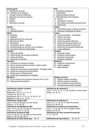 Disciplina: Avaliação Nutricional. Prof. Msc. Luciano Alex Santos 75
Exame geral
0 - Deficiência de peso
00 - Deficiência de estatura
1 - Posição corporal defeituosa
2 - Redução do panículo adiposo
3 - Palidez
4 - Edema
5 - Hipotrofia muscular
Pele
6 - Dermatose pelagrosa
7 - Dissebácea
8 - Hiperqueratose folicular
9 - Manifestações hemorrágicas
10 - Xerose
11 - Ulcerações crônicas
12 - Dermatose da distrofia pluricarencial
13 - Piodermite
Cabelo
14 - Secos
15 - Despigmentados
Lábios
24 - Estomatite angular (fissuras brancas)
25 - Queilose (inflamação do lábio)
Olhos
16- Fotofobia
17 - Blefarite
18- Espessamento da conjuntiva
19- Manchas de Bitot
20- Xeroftalmia
21- Congestão circum- corneal
22- Vascularização da córnea (véu de sangue)
23- Conjuntiva Folicular (inflamação)
Língua
26 - Língua escarlate - Rubefação
27 - Edema de língua
28 - Fissura da língua
29 - Atrofia de papilas filiformes
30 - Hipertrofia de papilas filiformes
31 - Atrofia de papilas fungiformes
32 - Hipertrofia de papilas fungiformes
33 - Língua Magenta
Dentes
34 - Perda de dentes
35 - Deformidade das arcadas dentárias
36 - Cáries dentárias
37 - Manchas no esmalte
Gengiva
38 - Gengivas rubras
39 - Gengivas edemaciadas
40 - Gengivas sangrentas
41 - Gengivas retraídas
Pescoço
42 - Aumento de volume da tiroide
43 -Tórax raquítico (peito de pombo, rosário costal)
44 - Desvio da coluna
45 - Atrofia da musculatura paravertebral - Escápula alada
46 - Atrofia da bola gordurosa de Bichat
47- Atrofia supra e infraclavicular
48 - Atrofia da musculatura bi e tricipital
Abdômen
49 - Abdômen proeminente
50 - Fígado palpável
51 - Baço palpável
Membros
52 - Encurvamento dos membros (pernas em X ou O)
53 - Espessamento epifisário
Sistema nervoso
54 - Reflexo patelar (redução)
55 - Reflexo aquilino (redução)
56 - Dor a pressão nas panturrilhas
57 - Transtorno psicomotor (apatia)
Deficiência calórico- proteica
Leve: 0, 00, 2, 3, 5
Moderada: 0, 00, 2, 3, 5, 14, 15
Crônica: 45, 46, 47, 48
Kwashiorkor: 00, 3, 4, 12, 14, 15, 50, 51, 57
Marasmo: 0, 00, 2, 14, 15, 57
Deficiência de vitamina A
Leve: 1, 7, 8, 10, 13, 17, 20, 23 (três ou mais sinais)
Grave: 16, 18, 19
Deficiência Tiamina (B1)
Leve: 5, 54, 55, 56 (dois ou mais sinais)
Grave: 4, 5, 54, 55, 56
Deficiência de Riboflavina (B2)
Leve: 16, 21, 24, 25, 27 (dois ou mais sinais)
Grave: 22, 25, 27, 31, 32, 33
Deficiência de Niacina (B3)
Leve: 27, 28, 30, 31, 32 (dois ou mais sinais)
Grave: 6, 26, 27, 28, 29, 41
Deficiência de Vitamina C
Leve: 3, 9, 11, 38, 40, 41 (três dos sinais)
Grave: 34, 39, 40, 41
Deficiência de vitamina D (raquitismo)
Leve: 1, 5, 35, 36, 44, 49, 53 (quatro sinais)
Grave: 43, 52, 53
Deficiência de Ferro (anemia ferropriva)
0, 2, 3, 29, 31
Deficiência de Flúor (fluorose) - 36, 37 Deficiência de lodo (bócio) - 00, 42, 57
 