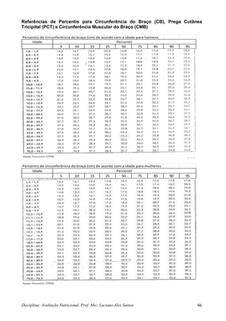 Disciplina: Avaliação Nutricional. Prof. Msc. Luciano Alex Santos 96
Referências de Percentis para Circunferência do Braço (CB), Prega Cutânea
Tricipital (PCT) e Circunferência Muscular do Braço (CMB)
Percentis de circunferência do braço (cm) de acordo com a idade para homens
Idade
5 10 15 25 50 75 85 90 95
Percentil
Percentis de circunferência do braço (cm) de acordo com a idade para mulheres
Idade
5 10 15 25 50 75 85 90 95
Percentil
 