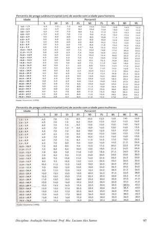 Disciplina: Avaliação Nutricional. Prof. Msc. Luciano Alex Santos 97
Idade
5 10 15 25 50 75 85 90 95
Percentil
Percentis de prega cutânea tricipital (cm) de acordo com a idade para homens
Idade
5 10 15 25 50 75 85 90 95
Percentil
Percentis de prega cutânea tricipital (cm) de acordo com a idade para mulheres
 