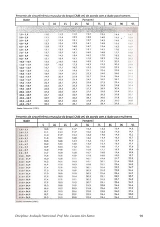 Disciplina: Avaliação Nutricional. Prof. Msc. Luciano Alex Santos 98
Idade
5 10 15 25 50 75 85 90 95
Percentil
Percentis de circunferência muscular do braço (CMB cm) de acordo com a idade para homens
Idade
5 10 15 25 50 75 85 90 95
Percentil
Percentis de circunferência muscular do braço (CMB cm) de acordo com a idade para mulheres
 