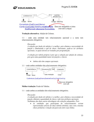 Projeto E-JOVEM




Tradução alternativa: Adição de Colunas.

1:1 – onde uma entidade tem relacionamento opcional e a outra tem
relacionamento obrigatório.

       Discussão:
       A solução por fusão de tabelas é a melhor, pois elimina a necessidade de
       junção e diminuindo a qtd de chave. Entretanto, pode-se ter atributos
       opcionais, os quais devem ser tratados por programação.

       A solução por tabela própria é pior que a solução por adição de colunas,
       pois gera uma quantidade maior de junções e chaves.

          •   Ambas não têm campos opcionais.

1:1 – onde ambas entidades têm relacionamento obrigatório:




Melhor tradução: Fusão de Tabelas.

1:1 – onde ambas as entidades têm relacionamento obrigatório.

       Discussão:
       A solução por fusão de tabelas é a melhor, pois elimina a necessidade de
       junção, diminui a quantidade de chave e não tem atributos opcionais.
       Nenhumas das duas outras abordagens são soluções adequadas, Pois:
          • As entidades que participam do relacionamento seriam
              representadas através de duas tabelas distintas, mas com a mesma
              chave primária e relação um-para-um entre suas linhas.



                                                                            55
 