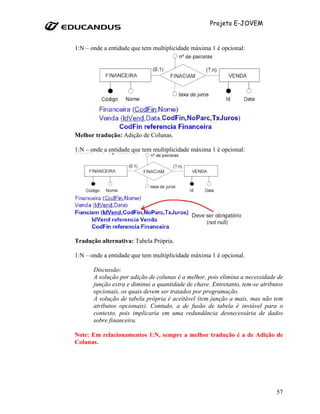 Projeto E-JOVEM


1:N – onde a entidade que tem multiplicidade máxima 1 é opcional:




Melhor tradução: Adição de Colunas.

1:N – onde a entidade que tem multiplicidade máxima 1 é opcional:




Tradução alternativa: Tabela Própria.

1:N – onde a entidade que tem multiplicidade máxima 1 é opcional.

       Discussão:
       A solução por adição de colunas é a melhor, pois elimina a necessidade de
       junção extra e diminui a quantidade de chave. Entretanto, tem-se atributos
       opcionais, os quais devem ser tratados por programação.
       A solução de tabela própria é aceitável (tem junção a mais, mas não tem
       atributos opcionais). Contudo, a de fusão de tabela é inviável para o
       contexto, pois implicaria em uma redundância desnecessária de dados
       sobre financeira.

Note: Em relacionamentos 1:N, sempre a melhor tradução é a de Adição de
Colunas.




                                                                              57
 