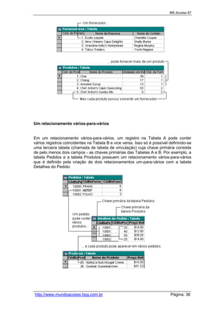 MS Access 97
http://www.mundoaccess.hpg.com.br Página: 36
Um relacionamento vários-para-vários
Em um relacionamento vários-para-vários, um registro na Tabela A pode conter
vários registros coincidentes na Tabela B e vice versa. Isso só é possível definindo-se
uma terceira tabela (chamada de tabela de vinculação) cuja chave primária consiste
de pelo menos dois campos - as chaves primárias das Tabelas A e B. Por exemplo, a
tabela Pedidos e a tabela Produtos possuem um relacionamento vários-para-vários
que é definido pela criação de dois relacionamentos um-para-vários com a tabela
Detalhes do Pedido.
 