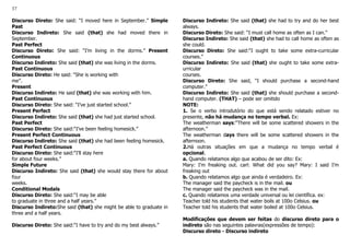 37
Discurso Direto: She said: “I moved here in September.” Simple
Past
Discurso Indireto: She said (that) she had moved there in
September.
Past Perfect
Discurso Direto: She said: “I’m living in the dorms.” Present
Continuous
Discurso Indireto: She said (that) she was living in the dorms.
Past Continuous
Discurso Direto: He said: “She is working with
me”.
Present
Discurso Indireto: He said (that) she was working with him.
Past Continuous
Discurso Direto: She said: “I’ve just started school.”
Present Perfect
Discurso Indireto: She said (that) she had just started school.
Past Perfect
Discurso Direto: She said:“I’ve been feeling homesick.”
Present Perfect Continuous
Discurso Indireto: She said (that) she had been feeling homesick.
Past Perfect Continuous
Discurso Direto: She said:“I’ll stay here
for about four weeks.”
Simple Future
Discurso Indireto: She said (that) she would stay there for about
four
weeks.
Conditional Modals
Discurso Direto: She said:“I may be able
to graduate in three and a half years.”
Discurso Indireto:She said (that) she might be able to graduate in
three and a half years.
Discurso Direto: She said:“I have to try and do my best always.”
Discurso Indireto: She said (that) she had to try and do her best
always.
Discurso Direto: She said: “I must call home as often as I can.”
Discurso Indireto: She said (that) she had to call home as often as
she could.
Discurso Direto: She said:“I ought to take some extra-curricular
courses.”
Discurso Indireto: She said (that) she ought to take some extra-
urricular
courses.
Discurso Direto: She said, “I should purchase a second-hand
computer.”
Discurso Indireto: She said (that) she should purchase a second-
hand computer. (THAT) – pode ser omitido
NOTE:
1. Se o verbo introdutório do que está sendo relatado estiver no
presente, não há mudança no tempo verbal. Ex:
The weatherman says:“There will be some scattered showers in the
afternoon.”
The weatherman days there will be some scattered showers in the
afternoon.
2.Há outras situações em que a mudança no tempo verbal é
opcional.
a. Quando relatamos algo que acabou de ser dito: Ex:
Mary: I’m freaking out. carl: What did you say? Mary: I said I’m
freaking out
b. Quando relatamos algo que ainda é verdadeiro. Ex:
The manager said the paycheck is in the mail. ou
The manager said the paycheck was in the mail.
c. Quando relatamos uma verdade universal ou lei científica. ex:
Teacher told his students that water boils at 100o Celsius. ou
Teacher told his students that water boiled at 100o Celsius.
Modificações que devem ser feitas do discurso direto para o
indireto são nas seguintes palavras(expressões de tempo):
Discurso direto - Discurso indireto
 