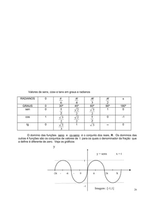 Valores de senx, cosx e tanx em graus e radianos

π

π

RADIANOS

0

π
6

π
4

3

2

GRAUS
sen

0
0

30º

60º
3
2

90º
1

180º
0

cos

1

0

-1

tg

0

3
2
3
3

45º
2
2
2
2
1

∞

0

1
2

1
2
3

π

O domínio das funções seno e co-seno é o conjunto dos reais, R. Os domínios das
outras 4 funções são os conjuntos de valores de t para os quais o denominador da fração que
a define é diferente de zero. Veja os gráficos:

y
y = senx

x=t

1

-2π

-

-π

-

π

0

-1

2π

Imagem : [-1,1]

x

26

 