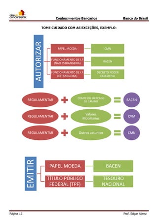 Conhecimentos Bancários

Banco do Brasil

AUTORIZAR

TOME CUIDADO COM AS EXCEÇÕES, EXEMPLO:

PAPEL MOEDA

CMN

FUNCIONAMENTO DE I.F
(NAO ESTRANGEIRA)

BACEN

FUNCIONAMENTO DE I.F
(ESTRANGEIRA)

DECRETO PODER
EXECUTIVO

COMPE OU MERCADO
DE CÂMBIO

BACEN

REGULAMENTAR

Valores
Mobiliários

CVM

REGULAMENTAR

Outros assuntos

CMN

EMITIR

REGULAMENTAR

Página 16

PAPEL MOEDA

BACEN

TÍTULO PÚBLICO
FEDERAL (TPF)

TESOURO
NACIONAL

Prof. Edgar Abreu

 