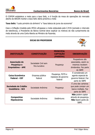 Conhecimentos Bancários

Banco do Brasil

O COPOM estabelece a meta para a taxa Selic, e é função da mesa de operações do mercado
aberto do BACEN manter a taxa Selic diária próxima a meta
Taxa Selic: "custo primário do dinheiro" e "taxa básica de juros da economia"
Caso a Inflação (medida pelo IPCA) ultrapasse a meta estipulada pelo C.M.N (somado o intervalo
de tolerância), o Presidente do Banco Central deve explicar os motivos do não cumprimento da
meta através de uma Carta Aberta ao Ministro da Fazenda;
DICAS DO PROFESSOR

INSTITUIÇÃO

CONSTITUIÇÃO

PRINCIPAL
CAPTAÇÃO
(PASSIVA)

Associação de
Poupança e
Empréstimo - APE

Sociedade Civil sem
fins lucrativo

Poupança

Caixa Econômica
Federal - CEF

Empresa pública
federal

Poupança, FGTS e
repasses do governo
federal

Sociedade de Crédito
Imobiliário - SCI

Sociedade Anônima

Poupança

Companhias
Hipotecárias

Sociedade Anônima

Debêntures

Página 32

OBESERVAÇÃO
Poupadores são
associados, assim os
mesmos recebem
dividendos. Faz parte
do SBPE
É considerado um
agente especial do
governo federal. Faz
parte do SBPE
É uma das carteiras
que pode compor um
banco múltiplo. Faz
parte do SBPE
Não podem captar
através de poupança.
Não fazem parte do
SBPE.

Prof. Edgar Abreu

 