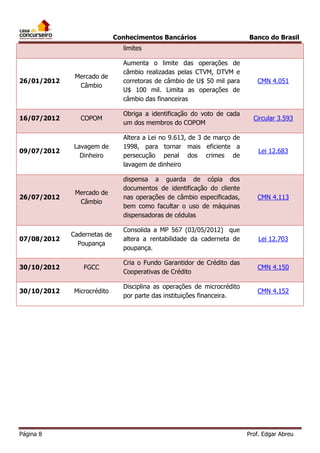 Conhecimentos Bancários

Banco do Brasil

limites

26/01/2012

Mercado de
Câmbio

Aumenta o limite das operações de
câmbio realizadas pelas CTVM, DTVM e
corretoras de câmbio de U$ 50 mil para
U$ 100 mil. Limita as operações de
câmbio das financeiras

16/07/2012

COPOM

Obriga a identificação do voto de cada
um dos membros do COPOM

Circular 3.593

Lavagem de
Dinheiro

Altera a Lei no 9.613, de 3 de março de
1998, para tornar mais eficiente a
persecução penal dos crimes de
lavagem de dinheiro

Lei 12.683

26/07/2012

Mercado de
Câmbio

dispensa a guarda de cópia dos
documentos de identificação do cliente
nas operações de câmbio especificadas,
bem como facultar o uso de máquinas
dispensadoras de cédulas

CMN 4.113

07/08/2012

Cadernetas de
Poupança

Consolida a MP 567 (03/05/2012) que
altera a rentabilidade da caderneta de
poupança.

Lei 12.703

30/10/2012

FGCC

Cria o Fundo Garantidor de Crédito das
Cooperativas de Crédito

CMN 4.150

30/10/2012

Microcrédito

Disciplina as operações de microcrédito
por parte das instituições financeira.

CMN 4.152

09/07/2012

Página 8

CMN 4.051

Prof. Edgar Abreu

 