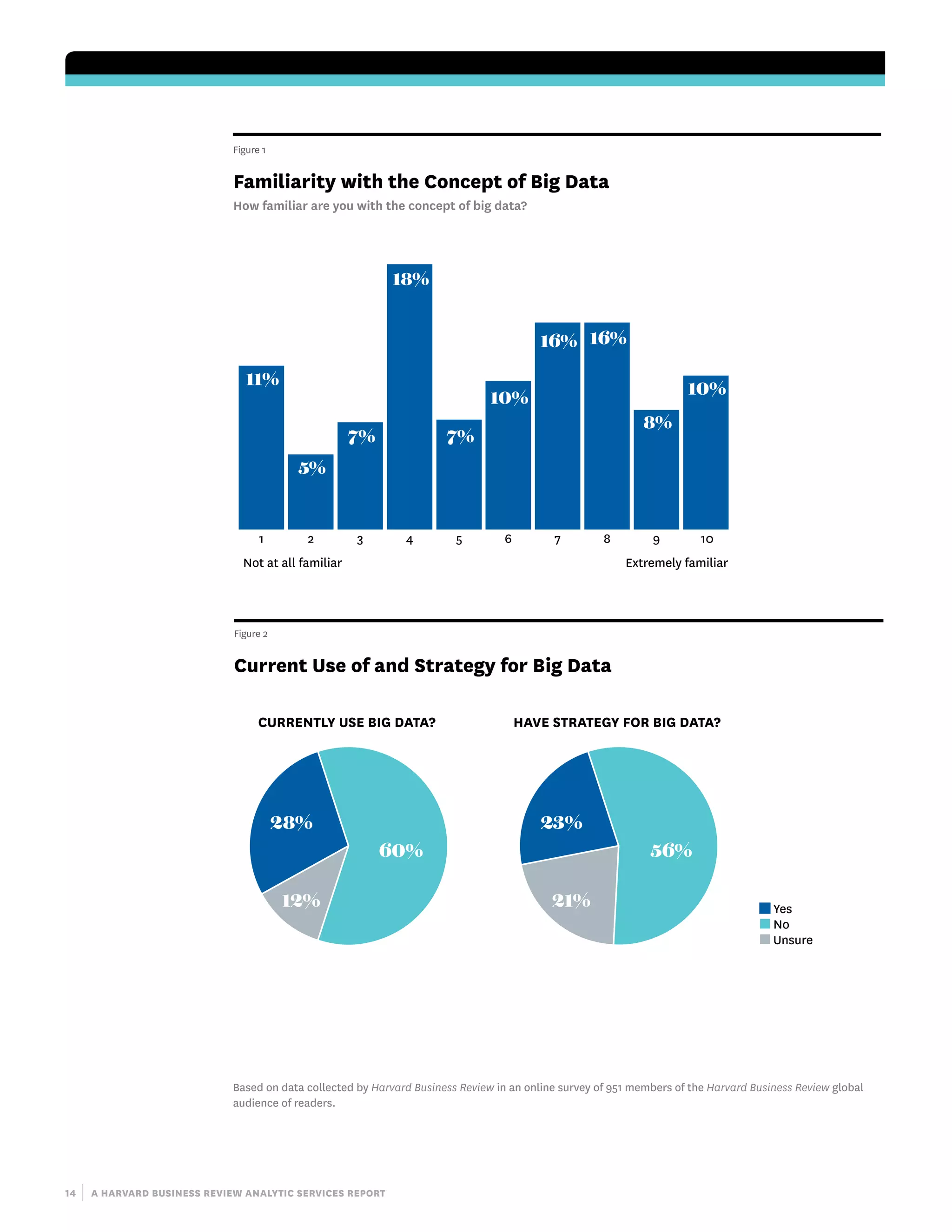 14 | a harvard business review analytic services report
Figure 1
Familiarity with the Concept of Big Data
How familiar are you with the concept of big data?
Not at all familiar Extremely familiar
11%
5%
7%
18%
7%
10%
16% 16%
8%
10%
1 2 3 4 5 6 7 8 9 10
Figure 2
Current Use of and Strategy for Big Data
■ Yes
■ No
■ Unsure
60%
12%
28%
CURRENTLY USE BIG DATA?
56%
21%
23%
HAVE STRATEGY FOR BIG DATA?
Based on data collected by Harvard Business Review in an online survey of 951 members of the Harvard Business Review global
audience of readers.
 