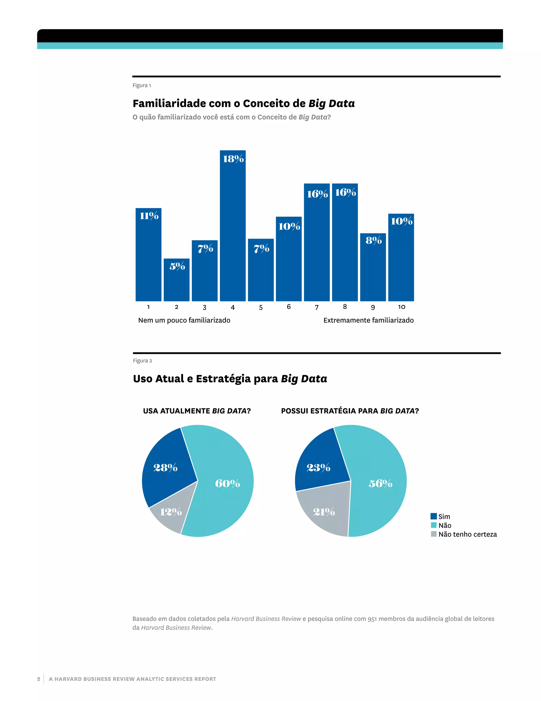 2 | a harvard business review analytic services report
Figura 1
Familiaridade com o Conceito de Big Data
O quão familiarizado você está com o Conceito de Big Data?
Nem um pouco familiarizado Extremamente familiarizado
11%
5%
7%
18%
7%
10%
16% 16%
8%
10%
1 2 3 4 5 6 7 8 9 10
Figura 2
Uso Atual e Estratégia para Big Data
■ Sim
■ Não
■ Não tenho certeza
60%
12%
28%
USA ATUALMENTE BIG DATA?
56%
21%
23%
POSSUI ESTRATÉGIA PARA BIG DATA?
Baseado em dados coletados pela Harvard Business Review e pesquisa online com 951 membros da audiência global de leitores
da Harvard Business Review.
 