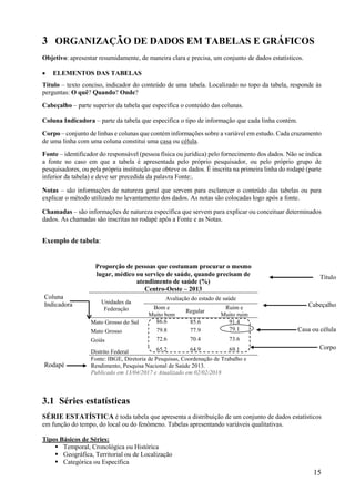 15
3 ORGANIZAÇÃO DE DADOS EM TABELAS E GRÁFICOS
Objetivo: apresentar resumidamente, de maneira clara e precisa, um conjunto de dados estatísticos.
 ELEMENTOS DAS TABELAS
Título – texto conciso, indicador do conteúdo de uma tabela. Localizado no topo da tabela, responde às
perguntas: O quê? Quando? Onde?
Cabeçalho – parte superior da tabela que especifica o conteúdo das colunas.
Coluna Indicadora – parte da tabela que especifica o tipo de informação que cada linha contém.
Corpo – conjunto de linhas e colunas que contém informações sobre a variável em estudo. Cada cruzamento
de uma linha com uma coluna constitui uma casa ou célula.
Fonte – identificador do responsável (pessoa física ou jurídica) pelo fornecimento dos dados. Não se indica
a fonte no caso em que a tabela é apresentada pelo próprio pesquisador, ou pelo próprio grupo de
pesquisadores, ou pela própria instituição que obteve os dados. É inscrita na primeira linha do rodapé (parte
inferior da tabela) e deve ser precedida da palavra Fonte:.
Notas – são informações de natureza geral que servem para esclarecer o conteúdo das tabelas ou para
explicar o método utilizado no levantamento dos dados. As notas são colocadas logo após a fonte.
Chamadas – são informações de natureza específica que servem para explicar ou conceituar determinados
dados. As chamadas são inscritas no rodapé após a Fonte e as Notas.
Exemplo de tabela:
Proporção de pessoas que costumam procurar o mesmo
lugar, médico ou serviço de saúde, quando precisam de
atendimento de saúde (%)
Centro-Oeste – 2013
Título
Coluna
Indicadora Unidades da
Federação
Avaliação do estado de saúde
CabeçalhoBom e
Muito bom
Regular
Ruim e
Muito ruim
Mato Grosso do Sul 86.6 85.6 91.4
Mato Grosso 79.8 77.9 79.1 Casa ou célula
Goiás 72.6 70.4 73.6
Distrito Federal 65.2 64.9 69.1 Corpo
Rodapé
Fonte: IBGE, Diretoria de Pesquisas, Coordenação de Trabalho e
Rendimento, Pesquisa Nacional de Saúde 2013.
Publicado em 13/04/2017 e Atualizado em 02/02/2018
3.1 Séries estatísticas
SÉRIE ESTATÍSTICA é toda tabela que apresenta a distribuição de um conjunto de dados estatísticos
em função do tempo, do local ou do fenômeno. Tabelas apresentando variáveis qualitativas.
Tipos Básicos de Séries:
 Temporal, Cronológica ou Histórica
 Geográfica, Territorial ou de Localização
 Categórica ou Específica
 