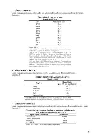 16
 SÉRIE TEMPORAL
Usada para apresentar dados observados em determinado local, discriminados ao longo do tempo.
Exemplo 1:
Expectativa de vida aos 65 anos
Brasil - 1940/2016
Ano Número de anos
1940 10,6
1950 10,8
1960 11,4
1970 12,1
1980 13,1
1991 15,4
2000 15,8
20’0 17,6
2014 18,3
2016 18,5
Fonte: IBGE
1940 1950,1960 e 1970 - Tábuas construídas no âmbito da Gerência
de Estudos e Análises da Dinâmica Demográfica.
1980 e 1991 - ALBUQUERQUE, Fernando Roberto P. de C. e
SENNA, Janaína R. Xavier “Tábuas de Mortalidade por Sexo e
Grupos de Idade - Grandes e Unidades da Federação – 1980, 1991 e
2000”. Textos para discussão, Diretoria de Pesquisas, IBGE, Rio de
Janeiro, 2005.161p. ISSN 1518-675X ; n. 20.
2000 em diante - IBGE/Diretoria de Pesquisas. Coordenação de
População e Indicadores Sociais. Gerência de Estudos e Análises da
Dinâmica Demográfica. Projeção da população do Brasil por sexo e
idade para o período 2000-2060.
 SÉRIE GEOGRÁFICA
Usada para apresentar dados de diferentes regiões geográficas, em determinado tempo.
Exemplo 2:
ÓBITOS POR NEOPLASIAS MALIGNAS
Brasil – 2009
Regiões
Quantidade
(por 100 mil habitantes)
Norte 46,7
Nordeste 66,2
Sudeste 102,8
Sul 121,1
Centro-Oeste 73,2
Fonte: Ministério da Saúde/Indicadores e Dados Básicos-Brasil-2010
O Instituto do Câncer (Inca) é o órgão de referência Técnica nacional para uso do indicador
 SÉRIE CATEGÓRICA
Usada para apresentar dados que se distribuem em diferentes categorias, em determinado tempo e local.
Exemplo 3:
Número de Matriculas de Graduação no ensino a distância das
IES, no Ensino Público - Brasil – 2016
Organização Acadêmica Quantidade
Universidade 109684
Centro Universitário 0
Faculdade 4108
IF e CEFET 8809
Fonte: MEC/Inep; Tabela elaborada por Inep/Deed
 