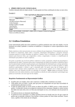 17
 SÉRIES MISTAS OU CONJUGADAS
Também chamada tabela de dupla entrada. É usada quando são feitas combinações de duas ou mais séries.
Exemplo 4:
Valor exportado por Microempresas Brasileiras
1998/2010
Importadores 1998 2004 2009 2010
Mercosul 34,1 29,1 35,6 41,8
ALADI (exclusive Mercosul) 17,0 22,9 28,1 30,9
União Europeia 19,5 32,9 32,9 30,6
Estados Unidos e Canadá 13,2 22,1 22,2 24,2
Ásia-Pacífico 6,6 8,6 12,7 14,3
Demais Países 8,8 17,4 27,1 26,8
Total 99,2 133,0 158,6 168,6
Fontes: SECEX/MDIC, RAIS/MET e IBGE (PIA e Cadastro Central de Empresas)
Valores em milhões de dólares
3.2 Gráficos Estatísticos
Como representação gráfica das séries estatísticas os gráficos produzem uma visão mais rápida e viva do
fenômeno em estudo, ajudando a visualizar as tendências e a interpretar os valores representativos deste
fenômeno.
Dados estatísticos estão mais presentes em nosso cotidiano do que imaginamos. O desempenho de um time
de futebol no campeonato, dados sobre a economia, informações demográficas e pesquisas eleitorais
costumam aparecer na mídia ilustradas em gráficos e tabelas. Esta é a estatística descritiva, que utiliza
números para descrever fatos, que compreende a coleta, a organização, o resumo e a simplificação de
informações que podem ser muito complexas.
Em geral, as questões que envolvem gráficos exploram as razões, proporções, cálculos de porcentagem e
interpretação dos dados. O primeiro passo para a interpretação dos dados de um gráfico é identificar qual o
tipo de representação utilizada naquela pesquisa, pois dependendo da informação que se deseja apresentar,
um gráfico é mais indicado que outro. Depois da interpretação inicial, deve-se retirar do gráfico os dados
numéricos apresentados e realizar o que o enunciado pede. Em geral, nesse tipo de situação, não é
necessário fazer cálculos muito complicados, mas é preciso tomar cuidado com os dados do gráfico e
também saber quais fórmulas deverão ser aplicadas na resolução. Muitas vezes os principais cálculos
solicitados são os de média aritmética e desvio-padrão ou cálculos de razão, proporção e porcentagem que
podem ser resolvidos com uma regra de três simples.
Requisitos Fundamentais na Representação Gráfica:
 O gráfico deve ser simples, claro e deve expressar a verdade sobre o fenômeno em estudo;
 Todo gráfico deve ter título e escala, para que possa ser interpretado sem que haja necessidade de
esclarecimentos adicionais no texto;
 O título do gráfico pode ser escrito acima ou abaixo do gráfico. O IBGE escreve o título acima do
gráfico. A escala deve iniciar-se na origem do sistema de eixos cartesianos. Quando os valores iniciais
dos dados são muito altos, deve ser feita uma interrupção no eixo, com indicação clara da posição do
zero;
 As variáveis devem ser claramente identificadas;
 O sistema de eixos cartesianos e as linhas auxiliares devem ter traçado mais leve do que a parte do
gráfico que se pretende evidenciar. Para facilitar a leitura, podem ser feitas linhas auxiliares. Nesses
casos, o gráfico é feito dentro de um retângulo.
 