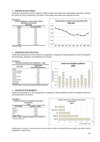 19
 GRÁFICO EM LINHA
Usado para apresentar as séries temporais. Representado num sistema de coordenadas cartesianas, cada par
de valores da série corresponde a um ponto. Estes pontos são unidos por segmentos de reta.
Exemplo 3:
GASTO FEDERAL COM SAÚDE COMO
PROPORÇÃO DO PIB
2000-2009
ANOS Percentual/PIB
2000 0,87
2001 0,81
2002 0,75
2003 0,67
2004 0,54
2005 0,48
2006 0,52
2007 0,47
2008 0,46
2009 0,60
FONTE: IBGE
 GRÁFICO EM COLUNAS
Usado para representar as séries temporais, geográficas e categóricas. Representado por meio de retângulos
de mesma base, dispostos verticalmente (em colunas).
Exemplo 4:
 GRÁFICO EM BARRAS
Usado para representar as séries geográficas e categóricas. Representado por meio de retângulos dispostos
horizontalmente (em barras).
Exemplo 5:
Famílias residentes em domicílios particulares
permanentes
2011
ESTADOS Famílias ( 1000)
Norte 4.832
Nordeste 17.001
Sudeste 27.904
Sul 9.695
Centro-Oeste 4.926
FONTE: IBGE, Pesquisa Nacional por Amostra de
Domicílios 2001/2011
Sempre que os dizeres a serem inscritos forem extensos, deve-se dar preferência ao gráfico em barras (séries
geográficas e específicas).
LEITOS EM HOSPITAIS PÚBLICOS – 2009
ESTADO
Quantidade
(leito/1000 habitantes)
Bahia 0,9
Distrito Federal 1,39
Espírito Santo 0,58
Goiás 0,87
Minas Gerais 0,55
Paraná 0,61
Rio de Janeiro 1,04
São Paulo 0,58
Tocantins 1,65
FONTE: IBGE, Pesquisa de Assistência Médico-Sanitária
 