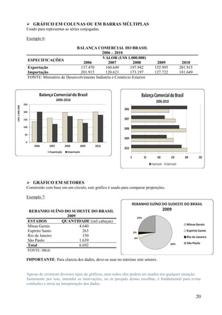 20
 GRÁFICO EM COLUNAS OU EM BARRAS MÚLTIPLAS
Usado para representar as séries conjugadas.
Exemplo 6:
BALANÇA COMERCIAL DO BRASIL
2006 – 2010
ESPECIFICAÇÕES
VALOR (US$ 1.000.000)
2006 2007 2008 2009 2010
Exportação 137.470 160.649 197.942 152.995 201.915
Importação 201.915 120.621 173.197 127.722 181.649
FONTE: Ministério de Desenvolvimento Indústria e Comércio Exterior
 GRÁFICO EM SETORES
Construído com base em um círculo, este gráfico é usado para comparar proporções.
Exemplo 7:
REBANHO SUÍNO DO SUDESTE DO BRASIL
2009
ESTADOS QUANTIDADE (mil cabeças)
Minas Gerais 4.640
Espírito Santo 263
Rio de Janeiro 150
São Paulo 1.639
Total 6.692
FONTE: IBGE
IMPORTANTE: Para clareza dos dados, deve-se usar no máximo sete setores.
Apesar de existirem diversos tipos de gráficos, nem todos eles podem ser usados em qualquer situação.
Justamente por isso, entender as motivações, ou os porquês destas escolhas, é fundamental para evitar
confusões e erros na interpretação dos dados.
 
