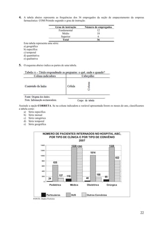 22
4. A tabela abaixo representa as frequências dos 36 empregados da seção de empacotamento da empresa
farmacêutica COM Primido segundo o grau de instrução.
Grau de instrução Número de empregados
Fundamental 12
Médio 18
Superior 6
Total 36
Esta tabela representa uma série:
a) geográfica
b) específica
c) temporal
d) quantitativa
e) qualitativa
5. O esquema abaixo indica as partes de uma tabela.
Assinale a opção CORRETA. Se na coluna indicadora a variável apresentada forem os meses do ano, classificamos
a tabela como:
a) Série específica
b) Série mensal
c) Série categórica
d) Série temporal
e) Série geográfica
635
1014
137 168
822
9540
116
24
13261330 1293
0
200
400
600
800
1000
1200
1400
Pediátrica Médica Obstétrica Cirúrgica
Particulares SUS Outros Convênios
NÚMERO DE PACIENTES INTERNADOS NO HOSPITAL ABC,
POR TIPO DE CLÍNICA E POR TIPO DE CONVÊNIO
2007
FONTE: Dados Fictícios
 
