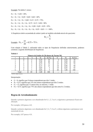 30
Exemplo: Na tabela 3, temos:
Fr1 = fr1 = 0,20 = 20%
Fr2 = fr1 + fr2 = 0,20 + 0,40 = 0,60 = 60%
Fr3 = fr1 + fr2 + fr3 = 0,60 + 0,15 = 0,75 = 75%
Fr4 = fr1 + fr2 + fr3 + fr4 = 0,75 + 0,15 = 0,90 = 90%
Fr5 = fr1 + fr2 + fr3 + fr4 + fr5 = 0,90 + 0,05 = 0,95 = 95%
Fr6 = fr1 + fr2 + fr3 + fr4 + fr5 + fr6 = 0,95 + 0,05 = 1 = 100%
A frequência relativa acumulada de ordem i pode ser também calculada através do quociente:
n
F
Fr i
i 
Exemplo: 7575,0
20
15
Fr3  %
Com relação à Tabela 3, utilizando todos os tipos de frequências definidas anteriormente, podemos
construir a seguinte distribuição de frequências:
Tabela 4
Número de Irmãos de 20 alunos da Turma M1
i xi fi fri fri (%) Fi Fri Fri(%)
1 0 4 0,20 20 4 0,20 20
2 1 8 0,40 40 12 0,60 60
3 2 3 0,15 15 15 0,75 75
4 3 3 0,15 15 18 0,90 90
5 4 1 0,05 5 19 0,95 95
6 5 1 0,05 5 20 1,00 100
Total 20 1,00 100   
FONTE: Dados Fictícios
Interpretação:
 f2 = 8; significa que 8 alunos responderam que têm 1 irmão;
 fr3 = 0,15; significa que 15% dos alunos responderam que têm 2 irmãos.
 F2 = 12; significa que 12 alunos têm, no máximo, 1 irmão.
 Fr3 = 0,75; significa que 75% dos alunos responderam que têm entre 0 e 2 irmãos.
Regras de Arredondamento
Quando o primeiro algarismo a ser abandonado for 0, 1, 2, 3 ou 4, o algarismo a permanecer ficará sem
alteração.
Por exemplo, 4,84 passa a 4,8;
Quando o primeiro algarismo a ser abandonado for 5, 6, 7, 8 ou 9, o último algarismo a permanecer será
aumentado de um.
Por exemplo, 4,87 passa a 4,9;
 