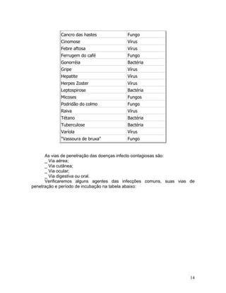 14
Cancro das hastes Fungo
Cinomose Vírus
Febre aftosa Vírus
Ferrugem do café Fungo
Gonorréia Bactéria
Gripe Vírus
Hepatite Vírus
Herpes Zoster Vírus
Leptospirose Bactéria
Micoses Fungos
Podridão do colmo Fungo
Raiva Vírus
Tétano Bactéria
Tuberculose Bactéria
Varíola Vírus
"Vassoura de bruxa" Fungo
As vias de penetração das doenças infecto contagiosas são:
_ Via aérea;
_ Via cutânea;
_ Via ocular;
_ Via digestiva ou oral.
Verificaremos alguns agentes das infecções comuns, suas vias de
penetração e período de incubação na tabela abaixo:
 