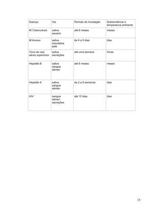 15
Doença Via Período de incubação Sobrevivência`a
temperatura ambiente
M.Tuberculosis saliva
escarro
até 6 meses meses
M.Aureus saliva
exsudatos
pele
de 4 a 5 dias dias
Vírus de vias
aéras superiores
saliva
secreções
até uma semana horas
Hepatite B saliva
sangue
sêmen
até 6 meses meses
Hepatite A saliva
sangue
sêmen
de 2 a 6 semanas dias
HIV sangue
sêmen
secreções
até 10 dias dias
 