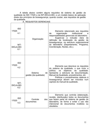 32
A tabela abaixo contém alguns requisitos de sistema de gestão da
qualidade da ISO 17025 e da NIT-DICLA-083, e um modelo básico de aplicação
direta dos princípios de biossegurança, quando couber, aos requisitos de gestão
da qualidade.
A. REQUISITOS GERENCIAIS
ISO
17025
4.1
Organização
Elemento relacionado aos requisitos
de organização institucional e
responsabilidades gerenciais do laboratório.
Sugere-se a inclusão clara da
definição da localização da gestão de
biossegurança, na estrutura organizacional
do laboratório (Departamento, Programa,
Coordenação, Núcleo, etc.).
NIT-
DICLA-083
6.1
ISO
17025
4.2
Sistema de
gestão (da qualidade)
Elemento que descreve os requisitos
do sistema da qualidade, o que inclui a
política, os objetivos da qualidade.
Apresenta a estrutura da documentação,
Manual da Qualidade, procedimentos, etc.
Políticas e procedimentos relativos à
biossegurança devem ser incluídos num
capítulo do manual da qualidade.
NIT-
DICLA-083
6.2
ISO
17025
4.3
Controle dos
documentos
Elemento que controla (elaboração,
revisão, distribuição) todos os documentos
que fazem parte do sistema de gestão do
laboratório, de forma a evitar o uso não
intencional de documentos inválidos ou
obsoletos.
 