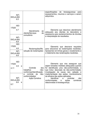 34
NIT-
DICLA-083
6.5
especificações de biossegurança para
equipamentos, insumos e serviços a serem
adquiridos.
ISO
17025
4.7
Atendimento ao
cliente/Serviços de
consultoria
Elemento que descreve atendimento
adequado aos clientes do laboratório e
assessoria para esclarecimentos de dúvidas
e interpretação de resultados.
NIT-
DICLA-083
6.8
ISO
17025
4.8 Reclamações/Re
solução de reclamações
Elemento que descreve requisitos
para solucionar as reclamações recebidas.
Apresentar em linhas gerais o recebimento e
o tratamento das reclamações recebidas.
NIT-
DICLA-083
6.8
ISO
17025
4.9 e
4.11 Controle dos
trabalhos não-
conformes/Identificação
e controle de não-
conformidades/
Ação Corretiva
Elemento que visa assegurar que
sejam tomadas medidas adequadas quando
for identificada uma não-conformidade, o
que inclui: descrição da não-conformidade;
investigação da causa raiz; seleção e
implementação das ações; monitoramento
da eficácia das ações aplicadas.
Identificar e controlar não
conformidades e ações corretivas
relacionadas à biossegurança.
NIT-
DICLA-083
6.6 e
6.7
 