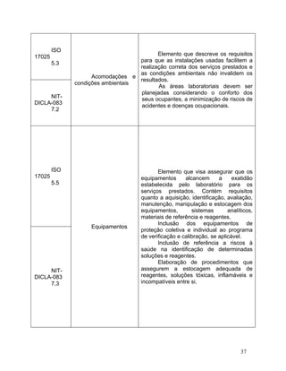37
ISO
17025
5.3
Acomodações e
condições ambientais
Elemento que descreve os requisitos
para que as instalações usadas facilitem a
realização correta dos serviços prestados e
as condições ambientais não invalidem os
resultados.
As áreas laboratoriais devem ser
planejadas considerando o conforto dos
seus ocupantes, a minimização de riscos de
acidentes e doenças ocupacionais.
NIT-
DICLA-083
7.2
ISO
17025
5.5
Equipamentos
Elemento que visa assegurar que os
equipamentos alcancem a exatidão
estabelecida pelo laboratório para os
serviços prestados. Contém requisitos
quanto a aquisição, identificação, avaliação,
manutenção, manipulação e estocagem dos
equipamentos, sistemas analíticos,
materiais de referência e reagentes.
Inclusão dos equipamentos de
proteção coletiva e individual ao programa
de verificação e calibração, se aplicável.
Inclusão de referência a riscos à
saúde na identificação de determinadas
soluções e reagentes.
Elaboração de procedimentos que
assegurem a estocagem adequada de
reagentes, soluções tóxicas, inflamáveis e
incompatíveis entre si.
NIT-
DICLA-083
7.3
 