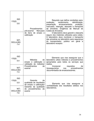 38
ISO
17025
5.8
Procedimentos
pré-exame/ Manuseio
de itens de ensaio e
calibração
Requisito que define condições para:
avaliação, recebimento, identificação,
preparação, armazenamento, proteção,
manuseio, retenção, descarte e transporte
de amostras. Exigência de Manual de
Coleta de Amostras.
O laboratório deve garantir o descarte
seguro dos materiais utilizados para coleta.
O laboratório deve monitorar o transporte
das amostras ao laboratório para segurança
do transportador, público em geral e
laboratório receptor.
NIT-
DICLA-083
7.4
ISO
17025
5.4 Métodos de
ensaio e calibração e
validação de métodos/
Procedimentos de
exame/
Elemento que visa assegurar que o
laboratório utilize métodos e procedimentos
apropriados para todos os serviços que
realiza.
Incorporar requisitos de
biossegurança nos procedimentos
documentados de ensaios/exames.
NIT-
DICLA-083
7.5
ISO
17025
5.9
Garantia da
qualidade de resultados
de ensaio e calibração/
Garantia da qualidade
de procedimentos de
exame
Elemento que visa assegurar a
confiabilidade dos resultados obtidos nos
laboratórios.
NIT-
DICLA-083
7.6
 