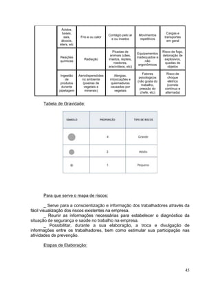 45
Ácidos,
bases,
sais,
álcoois,
éters, etc
Frio e ou calor
Contágio pelo ar
e ou insetos
Movimentos
repetitivos
Cargas e
transportes
em geral
Reações
químicas
Radiação
Picadas de
animais (cães,
insetos, repteis,
roedores,
aracnídeos, etc)
Equipamentos
inadequadoe e
não
ergonômicos
Risco de fogo,
detonação de
explosivos,
quedas de
objetos
Ingestão
de
produtos
durante
pipetagem
Aerodispersóides
no ambiente
(poeiras de
vegetais e
minerais)
Alergias,
intoxicações e
quiemaduras
causadas por
vegetais
Fatores
psicologicos
(não gosta do
trabalho,
pressão do
chefe, etc)
Risco de
choque
elétrico
(correte
contínua e
alternada)
Tabela de Gravidade:
Para que serve o mapa de riscos:
_ Serve para a conscientização e informação dos trabalhadores através da
fácil visualização dos riscos existentes na empresa.
_ Reunir as informações necessárias para estabelecer o diagnóstico da
situação de segurança e saúde no trabalho na empresa.
_ Possibilitar, durante a sua elaboração, a troca e divulgação de
informações entre os trabalhadores, bem como estimular sua participação nas
atividades de prevenção.
Etapas de Elaboração:
 