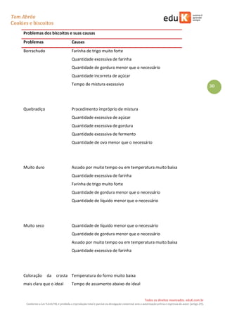Tom Abrão
Cookies e biscoitos
30
Todos os direitos reservados. eduK.com.br
Conforme a Lei 9.610/98, é proibida a reprodução total e parcial ou divulgação comercial sem a autorização prévia e expressa do autor (artigo 29).
Problemas dos biscoitos e suas causas
Problemas Causas
Borrachudo Farinha de trigo muito forte
Quantidade excessiva de farinha
Quantidade de gordura menor que o necessário
Quantidade incorreta de açúcar
Tempo de mistura excessivo
Quebradiço Procedimento impróprio de mistura
Quantidade excessiva de açúcar
Quantidade excessiva de gordura
Quantidade excessiva de fermento
Quantidade de ovo menor que o necessário
Muito duro Assado por muito tempo ou em temperatura muito baixa
Quantidade excessiva de farinha
Farinha de trigo muito forte
Quantidade de gordura menor que o necessário
Quantidade de líquido menor que o necessário
Muito seco Quantidade de líquido menor que o necessário
Quantidade de gordura menor que o necessário
Assado por muito tempo ou em temperatura muito baixa
Quantidade excessiva de farinha
Coloração da crosta
mais clara que o ideal
Temperatura do forno muito baixa
Tempo de assamento abaixo do ideal
 
