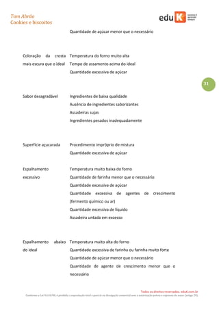 Tom Abrão
Cookies e biscoitos
31
Todos os direitos reservados. eduK.com.br
Conforme a Lei 9.610/98, é proibida a reprodução total e parcial ou divulgação comercial sem a autorização prévia e expressa do autor (artigo 29).
Quantidade de açúcar menor que o necessário
Coloração da crosta
mais escura que o ideal
Temperatura do forno muito alta
Tempo de assamento acima do ideal
Quantidade excessiva de açúcar
Sabor desagradável Ingredientes de baixa qualidade
Ausência de ingredientes saborizantes
Assadeiras sujas
Ingredientes pesados inadequadamente
Superfície açucarada Procedimento impróprio de mistura
Quantidade excessiva de açúcar
Espalhamento
excessivo
Temperatura muito baixa do forno
Quantidade de farinha menor que o necessário
Quantidade excessiva de açúcar
Quantidade excessiva de agentes de crescimento
(fermento químico ou ar)
Quantidade excessiva de líquido
Assadeira untada em excesso
Espalhamento abaixo
do ideal
Temperatura muito alta do forno
Quantidade excessiva de farinha ou farinha muito forte
Quantidade de açúcar menor que o necessário
Quantidade de agente de crescimento menor que o
necessário
 