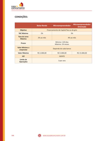 www.acasadoconcurseiro.com.br106
CONDIÇÕES:
Baixa Renda Microempreendedor
Microempreendedor
Orientado
Objetivo Financiamento de Capital fixo ou de giro
TAC Máxima 2% 3%
Taxa de Juros
Máxima
2% ao mês 4% ao mês
Prazos
Mínimo: 120 dias
Máximo: 24 meses
Valor Mínimo a
emprestar
Depende de cada banco
Valor Máximo R$ 2.000,00 R$ 5.000,00 R$ 15.000,00
IOF ISENTO
Limite de
Operações
3 por ano
 