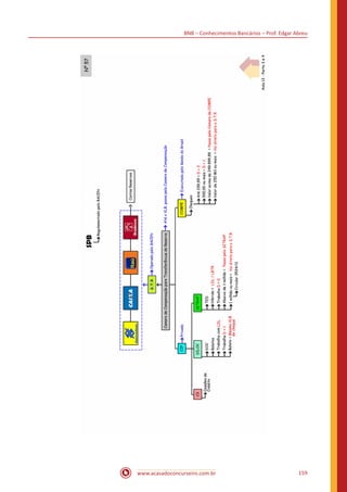 BNB – Conhecimentos Bancários – Prof. Edgar Abreu
www.acasadoconcurseiro.com.br 159
 
