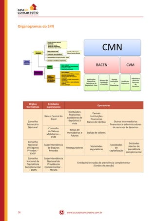 www.acasadoconcurseiro.com.br28
Organogramas do SFN
Órgãos
Normativos
Entidades
Supervisoras
Operadores
Conselho
Monetário
Nacional
Banco Central do
Brasil
Instituições
financeiras
captadoras de
depósitos à
vista
Demais
Instituições
financeiras
Banco de Câmbio Outros intermediários
financeiros e administradores
de recursos de terceirosComissão
de Valores
Mobiliários –
CVM
Bolsas de
mercadorias e
futuros
Bolsas de Valores
Conselho
Nacional
de Seguros
Privados –
CNSP
Superintendência
de Seguros
Privados
Resseguradores
Sociedades
seguradoras
Sociedades
de
capitalização
Entidades
abertas de
previdência
complementar
Conselho
Nacional de
Previdência
Complementar
– CNPC
Superintendência
Nacional de
Previdência
Complementar –
PREVIC
Entidades fechadas de previdência complementar
(fundos de pensão)
 