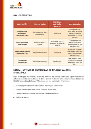 www.acasadoconcurseiro.com.br38
DICAS DO PROFESSOR
INSTITUIÇÃO CONSTITUIÇÃO
PRINCIPAL
CAPTAÇÃO
(PASSIVA)
OBESERVAÇÃO
Associação de
Poupança e
Empréstimo – APE
Sociedade Civil sem
fins lucrativo
Poupança
Poupadores são
associados, assim os
mesmos recebem
dividendos. Faz parte
do SBPE
Caixa Econômica
Federal – CEF
Empresa pública
federal
Poupança, FGTS e
repasses do governo
federal
É considerado um
agente especial do
governo federal. Faz
parte do SBPE
Sociedade de Crédito
Imobiliário – SCI
Sociedade Anônima Poupança
É uma das carteiras
que pode compor um
banco múltiplo. Faz
parte do SBPE
Companhias
Hipotecárias
Sociedade Anônima Debêntures
Não podem captar
através de poupança.
Não fazem parte do
SBPE.
SDTVM – SISTEMA DE DISTRIBUIÇÃO DE TÍTULOS E VALORES
MOBILIÁRIOS
Essas Instituições Financeiras, atuam no mercado de Valores Mobiliários e por esse motivo
sofrem supervisão compartilhada do Banco Central do Brasil e também da Comissão de Valores
Mobiliário, exceto as Bolsas de Valores que não são Instituições Financeiras.
1.	 Bancos de Investimento (Ver “Demais Instituições Financeiras”)
2.	 Sociedades corretoras de títulos e valores mobiliários
3.	 Sociedades distribuidoras de títulos e valores mobiliários
4.	 Bolsas de Valores
 