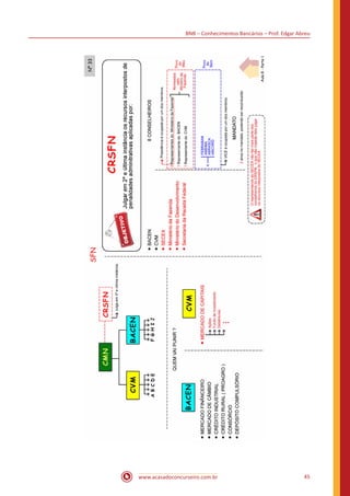 BNB – Conhecimentos Bancários – Prof. Edgar Abreu
www.acasadoconcurseiro.com.br 45
 
