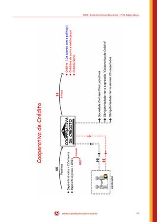 BNB – Conhecimentos Bancários – Prof. Edgar Abreu
www.acasadoconcurseiro.com.br 47
 