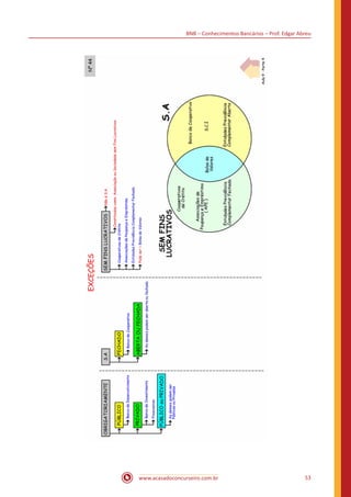 BNB – Conhecimentos Bancários – Prof. Edgar Abreu
www.acasadoconcurseiro.com.br 53
 