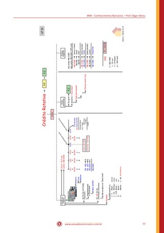 BNB – Conhecimentos Bancários – Prof. Edgar Abreu
www.acasadoconcurseiro.com.br 77
 
