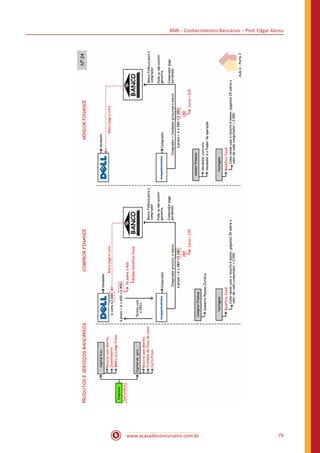 BNB – Conhecimentos Bancários – Prof. Edgar Abreu
www.acasadoconcurseiro.com.br 79
 