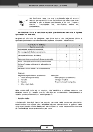 Boas Práticas de Produção na Indústria do Plástico e da Borracha




                   Mas lembre-se: para que esse questionário seja eficiente é
                   preciso que os envolvidos se sintam livres para expressar suas
                   opiniões, e não se sintam pressionados a dar uma “resposta
                   correta”. Questionários não identificados podem ser
                   considerados.


2. Relacione os valores e identifique aqueles que devem ser mantidos, e aqueles
que devem ser alterados.

De posse do resultado das pesquisas, você pode montar uma relação dos valores e
opiniões apresentados de maneira mais freqüente, conforme tabela abaixo:

                Valor Cultural: Dedicação
                                                                     1          2    3        4
                   Valores observados
   Hora extra é feita voluntariamente.                               +                        +
   Os empregados trabalham arduamente.                               +
                                                                                +     -
   Sessão extraordinária de revisão.                                 -                        +
                                                                                ?     ?
   Fazem consistentemente mais do que o esperado.                    +                        +
   Novas tarefas são executadas voluntariamente.                     +          +             +
   Os benefícios são minimamente adequados, se
                                                                                              -
   únicos.
   Os benefícios são pobres, se correspondentes.                                              -

   Legenda:
   Objetivos organizacionais selecionados:             Interações:
   1 – Tempo de resposta rápido.                           + Interação positiva de reforço.
   2 – Inovação.                                           - Interação negativa.
   3 – Precisão.                                           ? Requer maiores investigações.
   4 – Baixa rotatividade.



Nela, como você pode ver no exemplo, vale identificar os valores presentes que
devemos manter (+), aqueles que são contrários ao funcionamento da empresa (-) e
aqueles que requerem maiores investigações (?).

2. Envolva todos.

A informação deve fluir dentro da empresa para que todos possam ter um mesmo
entendimento dos valores que a empresa mantém. Mesmo assim, a gerência deve
saber quanto esses valores necessitam ser modificados, o que requer um bom sistema
de feedback que possa ser entendido por todos.




                                              97
       PDS Diadema - Plano de Desenvolvimento Setorial do Plástico e da Borracha
 