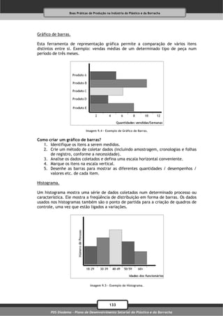 Boas Práticas de Produção na Indústria do Plástico e da Borracha




Gráfico de barras.

Esta ferramenta de representação gráfica permite a comparação de vários itens
distintos entre si. Exemplo: vendas médias de um determinado tipo de peça num
período de três meses.




                             Imagem 9.4 – Exemplo de Gráfico de Barras.


Como criar um gráfico de barras?
   1. Identifique os itens a serem medidos.
   2. Crie um método de coletar dados (incluindo amostragem, cronologias e folhas
      de registro, conforme a necessidade).
   3. Analise os dados coletados e defina uma escala horizontal conveniente.
   4. Marque os itens na escala vertical.
   5. Desenhe as barras para mostrar as diferentes quantidades / desempenhos /
      valores etc. de cada item.

Histograma.

Um histograma mostra uma série de dados coletados num determinado processo ou
característica. Ele mostra a freqüência de distribuição em forma de barras. Os dados
usados nos histogramas também são o ponto de partida para a criação de quadros de
controle, uma vez que estão ligados a variações.




                                Imagem 9.5 – Exemplo de Histograma.




                                              133
       PDS Diadema - Plano de Desenvolvimento Setorial do Plástico e da Borracha
 