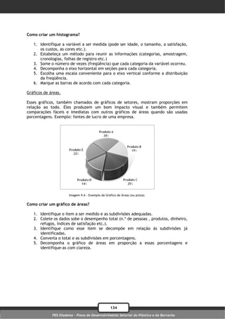 Como criar um histograma?

   1. Identifique a variável a ser medida (pode ser idade, o tamanho, a satisfação,
      os custos, as cores etc.).
   2. Estabeleça um método para reunir as informações (categorias, amostragem,
      cronologias, folhas de registro etc.)
   3. Some o número de vezes (freqüência) que cada categoria da variável ocorreu.
   4. Decomponha o eixo horizontal em seções para cada categoria.
   5. Escolha uma escala conveniente para o eixo vertical conforme a distribuição
      da freqüência.
   6. Marque as barras de acordo com cada categoria.

Gráficos de áreas.

Esses gráficos, também chamados de gráficos de setores, mostram proporções em
relação ao todo. Eles produzem um bom impacto visual e também permitem
comparações fáceis e imediatas com outros gráficos de áreas quando são usadas
porcentagens. Exemplo: fontes de lucro de uma empresa.




                      Imagem 9.6 – Exemplo de Gráfico de Áreas (ou pizza).


Como criar um gráfico de áreas?

   1. Identifique o item a ser medido e as subdivisões adequadas.
   2. Colete os dados sobe o desempenho total (n.º de pessoas , produtos, dinheiro,
      refugos, índices de satisfação etc.).
   3. Identifique como esse item se decompõe em relação às subdivisões já
      identificadas.
   4. Converta o total e as subdivisões em porcentagens.
   5. Decomponha o gráfico de áreas em proporção a essas porcentagens e
      identifique-as com clareza.




                                                  134
             PDS Diadema - Plano de Desenvolvimento Setorial do Plástico e da Borracha
 