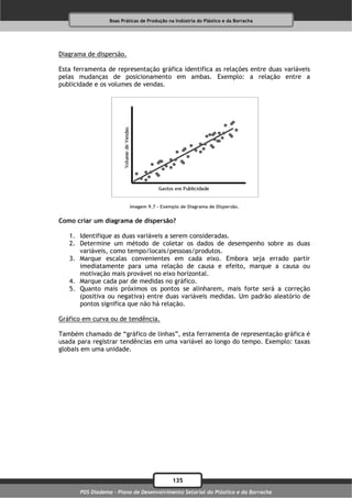 Boas Práticas de Produção na Indústria do Plástico e da Borracha




Diagrama de dispersão.

Esta ferramenta de representação gráfica identifica as relações entre duas variáveis
pelas mudanças de posicionamento em ambas. Exemplo: a relação entre a
publicidade e os volumes de vendas.




                           Imagem 9.7 – Exemplo de Diagrama de Dispersão.


Como criar um diagrama de dispersão?

   1. Identifique as duas variáveis a serem consideradas.
   2. Determine um método de coletar os dados de desempenho sobre as duas
      variáveis, como tempo/locais/pessoas/produtos.
   3. Marque escalas convenientes em cada eixo. Embora seja errado partir
      imediatamente para uma relação de causa e efeito, marque a causa ou
      motivação mais provável no eixo horizontal.
   4. Marque cada par de medidas no gráfico.
   5. Quanto mais próximos os pontos se alinharem, mais forte será a correção
      (positiva ou negativa) entre duas variáveis medidas. Um padrão aleatório de
      pontos significa que não há relação.

Gráfico em curva ou de tendência.

Também chamado de “gráfico de linhas”, esta ferramenta de representação gráfica é
usada para registrar tendências em uma variável ao longo do tempo. Exemplo: taxas
globais em uma unidade.




                                              135
       PDS Diadema - Plano de Desenvolvimento Setorial do Plástico e da Borracha
 