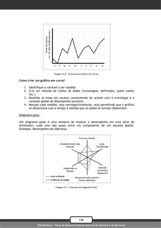 Imagem 9.8 – Exemplo de Gráfico de Curvas.


Como criar um gráfico em curva?

   1. Identifique a variável a ser medida.
   2. Crie um método de coleta de dados (cronologias, definições, quem coleta
      etc.)
   3. Desenhe os eixos em escalas convenientes de acordo com a cronologia e a
      variação global do desempenho provável.
   4. Marque cada medida, seja retrospectivamente, seja permitindo que o gráfico
      se desenvolva com o tempo à medida que os dados se tornam disponíveis.

Diagrama polar.

Um diagrama polar é uma maneira de mostrar o desempenho em uma série de
dimensões, cada uma das quais como um componente de um assunto global.
Exemplo: desempenho de liderança.




                           Imagem 9.9 – Exemplo de Diagrama Polar.




                                                136
            PDS Diadema - Plano de Desenvolvimento Setorial do Plástico e da Borracha
 