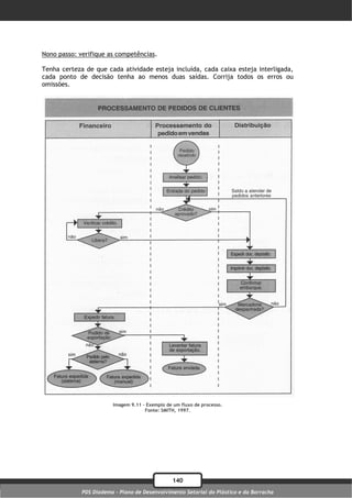 Nono passo: verifique as competências.

Tenha certeza de que cada atividade esteja incluída, cada caixa esteja interligada,
cada ponto de decisão tenha ao menos duas saídas. Corrija todos os erros ou
omissões.




                        Imagem 9.11 – Exemplo de um fluxo de processo.
                                     Fonte: SMITH, 1997.




                                                 140
             PDS Diadema - Plano de Desenvolvimento Setorial do Plástico e da Borracha
 
