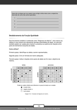 Essas são as etapas que vou superar para atingir minha meta (com a respectiva
    descrição de como elas serão superadas).

        1. ______________________________________________________________

        2. ______________________________________________________________

        3. ______________________________________________________________

        4. ______________________________________________________________




Desdobramento da Função Qualidade

Essa ferramenta também é conhecida como “Diagrama em Matriz”. Uma matriz (ou
tabela) é uma maneira de representar grandes quantidades de dados. As matrizes
também podem ser usadas para mostrar a presença ou ausência de relações entre
pares de elementos/conjuntos de dados.

Como utilizar?

Primeiro passo: identifique os dados a serem representados.

Segundo passo: Crie um formato de matriz adequado.

Terceiro passo: indicar relações entre pares de dados (se for esse o objetivo da
matriz).




                         Imagem 10.4 – Exemplo de diagrama em matriz.




                                                152
             PDS Diadema - Plano de Desenvolvimento Setorial do Plástico e da Borracha
 