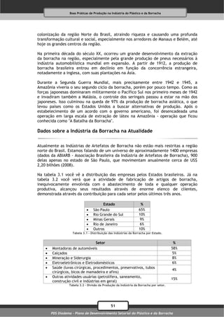 Boas Práticas de Produção na Indústria do Plástico e da Borracha




colonização da região Norte do Brasil, atraindo riqueza e causando uma profunda
transformação cultural e social, especialmente nos arredores de Manaus e Belém, até
hoje os grandes centros da região.

Na primeira década do século XX, ocorreu um grande desenvolvimento da extração
da borracha na região, especialmente pela grande produção de pneus necessários à
indústria automobilística mundial em expansão. A partir de 1912, a produção de
borracha brasileira entrou em declínio em função da concorrência estrangeira,
notadamente a inglesa, com suas plantações na Ásia.

Durante a Segunda Guerra Mundial, mais precisamente entre 1942 e 1945, a
Amazônia viveria o seu segundo ciclo da borracha, porém por pouco tempo. Como as
forças japonesas dominaram militarmente o Pacífico Sul nos primeiro meses de 1942
e invadiram também a Malásia, o controle dos seringais passou a estar na mão dos
japoneses. Isso culminou na queda de 97% da produção de borracha asiática, o que
levou países como os Estados Unidos a buscar alternativas de produção. Após o
estabelecimento de um acordo com o governo americano, foi desencadeada uma
operação em larga escala de extração de látex na Amazônia - operação que ficou
conhecida como "A Batalha da Borracha".

Dados sobre a Indústria da Borracha na Atualidade

Atualmente as Indústrias de Artefatos de Borracha não estão mais restritas a região
norte do Brasil. Estamos falando de um universo de aproximadamente 1400 empresas
(dados da ABIARB - Associação Brasileira da Indústria de Artefatos de Borracha), 900
delas apenas no estado de São Paulo, que movimentam anualmente cerca de US$
2,20 bilhões (2008).

Na tabela 3.1 você vê a distribuição das empresas pelos Estados brasileiros. Já na
tabela 3.2 você verá que a atividade de fabricação de artigos de borracha,
inequivocamente envolvida com o abastecimento de toda e qualquer operação
produtiva, alcançou seus resultados através de enorme elenco de clientes,
demonstrada através da contribuição para cada setor pelos últimos três anos.

                                         Estado                      %
                                  São Paulo                        65%
                                  Rio Grande do Sul                10%
                                  Minas Gerais                      9%
                                  Rio de Janeiro                    6%
                                  Outros                           10%
                     Tabela 3.1 – Distribuição das Indústrias da Borracha por Estado.


                                   Setor                                                  %
       Montadoras de automóveis                                                         58%
       Calçados                                                                          5%
       Mineração e Siderurgia                                                            8%
       Eletroeletrônicos e Eletrodomésticos                                              6%
       Saúde (luvas cirúrgicas, procedimentos, preservativos, tubos
                                                                                         4%
        cirúrgicos, bicos de mamadeira e afins)
       Outras atividades usuárias (petrolífera, saneamento,
                                                                                         15%
        construção civil e indústrias em geral)
                  Tabela 3.2 – Divisão da Produção da Indústria da Borracha por setor.




                                                51
        PDS Diadema - Plano de Desenvolvimento Setorial do Plástico e da Borracha
 